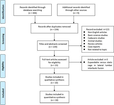 Does the application of expandable cages in TLIF provide improved clinical and radiological results compared to static cages? A meta-analysis